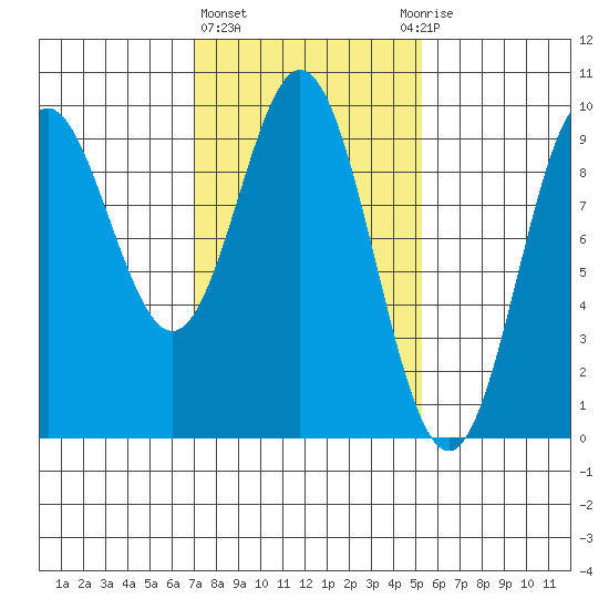 Port Alice tide chart for Friday, February 23, 2024