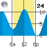 Port Alice tide chart for Saturday, February 24, 2024