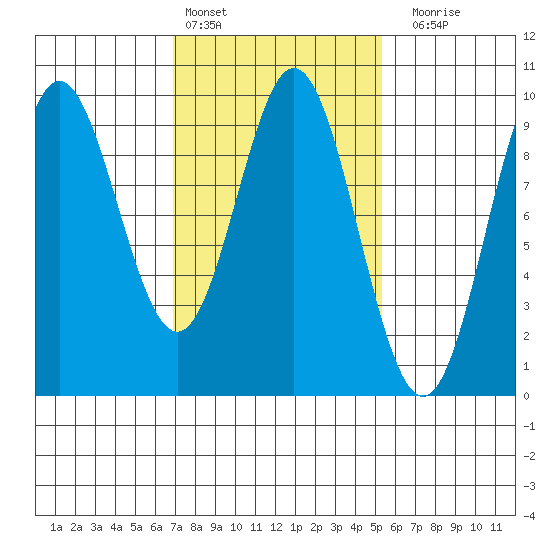 Port Alice tide chart for Sunday, February 25, 2024