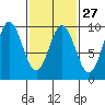 Port Alice tide chart for Tuesday, February 27, 2024