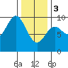 Port Alice tide chart for Saturday, February 3, 2024