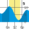 Port Alice tide chart for Monday, February 5, 2024