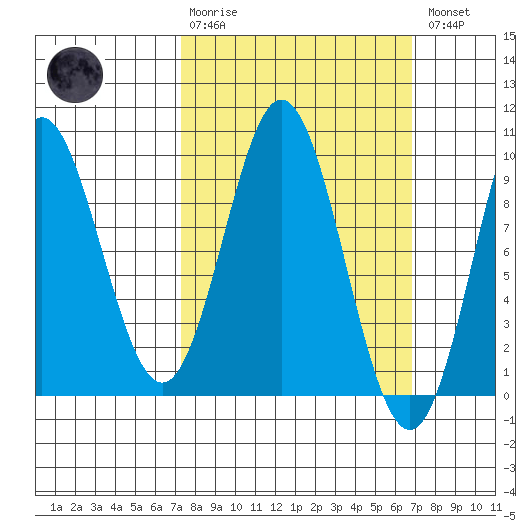 Port Alice tide chart for Sunday, March 10, 2024