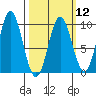 Port Alice tide chart for Tuesday, March 12, 2024