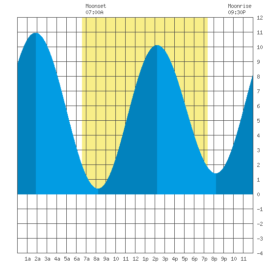 Port Alice tide chart for Tuesday, March 26, 2024