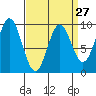Port Alice tide chart for Wednesday, March 27, 2024