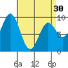 Port Alice tide chart for Saturday, March 30, 2024