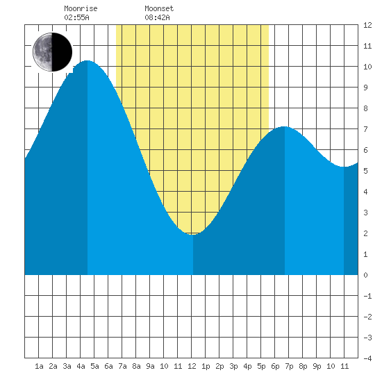 Port Alice tide chart for Sunday, March 3, 2024