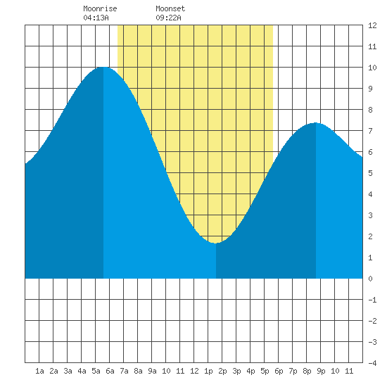 Port Alice tide chart for Monday, March 4, 2024