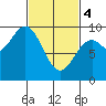Port Alice tide chart for Monday, March 4, 2024