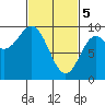 Port Alice tide chart for Tuesday, March 5, 2024