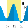 Port Alice tide chart for Saturday, March 9, 2024