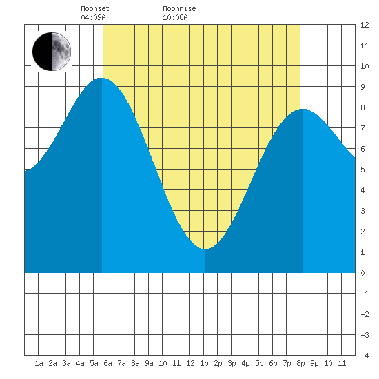 Port Alice tide chart for Monday, April 15, 2024