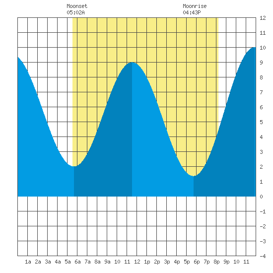 Port Alice tide chart for Saturday, April 20, 2024