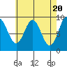 Port Alice tide chart for Saturday, April 20, 2024