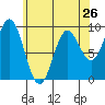 Port Alice tide chart for Friday, April 26, 2024