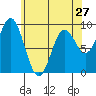 Port Alice tide chart for Saturday, April 27, 2024