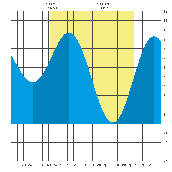 Port Alice tide chart for Thursday, April 4, 2024