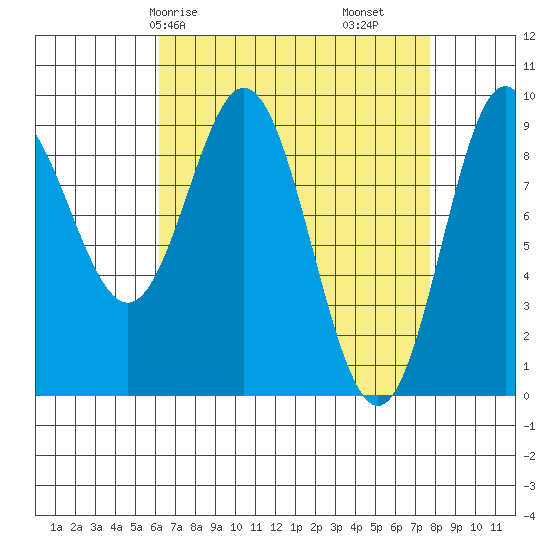 Port Alice tide chart for Friday, April 5, 2024