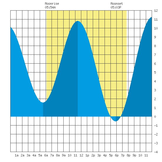 Port Alice tide chart for Saturday, April 6, 2024