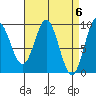 Port Alice tide chart for Saturday, April 6, 2024
