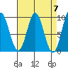 Port Alice tide chart for Sunday, April 7, 2024