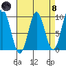 Port Alice tide chart for Monday, April 8, 2024