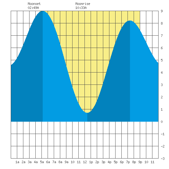 Port Alice tide chart for Tuesday, May 14, 2024