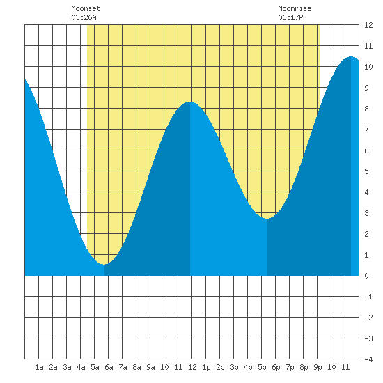 Port Alice tide chart for Monday, May 20, 2024