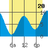 Port Alice tide chart for Monday, May 20, 2024