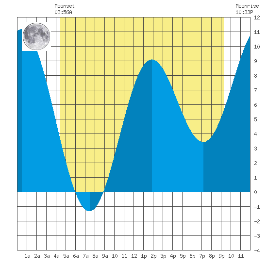 Port Alice tide chart for Thursday, May 23, 2024