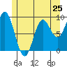 Port Alice tide chart for Saturday, May 25, 2024