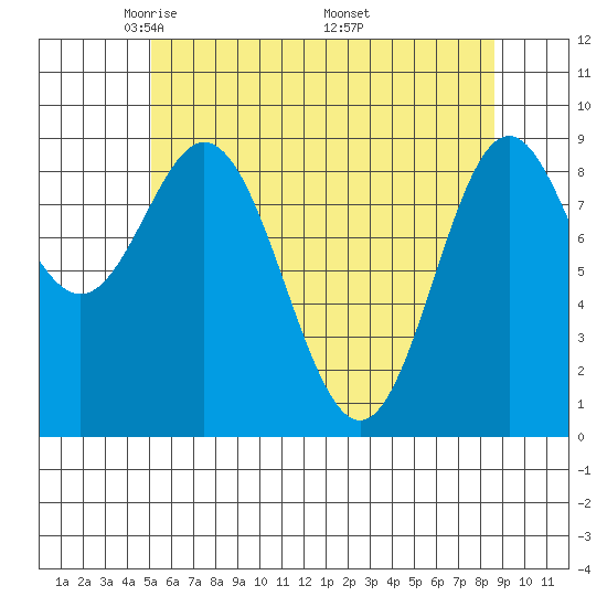 Port Alice tide chart for Thursday, May 2, 2024