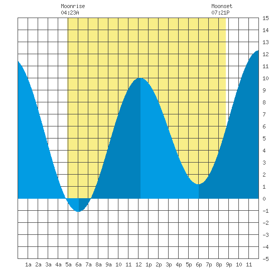 Port Alice tide chart for Monday, May 6, 2024