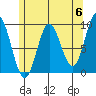 Port Alice tide chart for Monday, May 6, 2024