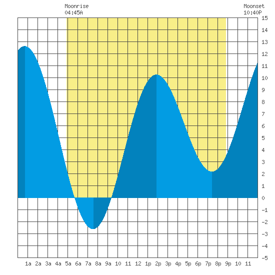Port Alice tide chart for Wednesday, May 8, 2024
