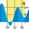 Port Alice tide chart for Thursday, May 9, 2024