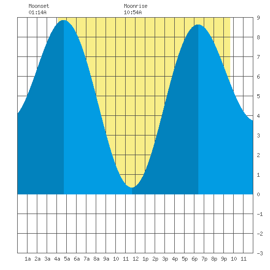 Port Alice tide chart for Wednesday, June 12, 2024