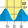 Port Alice tide chart for Wednesday, June 12, 2024
