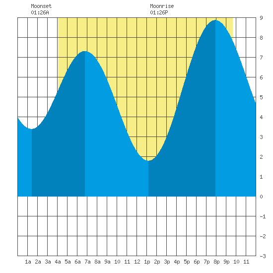 Port Alice tide chart for Friday, June 14, 2024