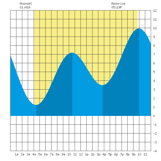 Port Alice tide chart for Monday, June 17, 2024
