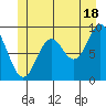 Port Alice tide chart for Tuesday, June 18, 2024