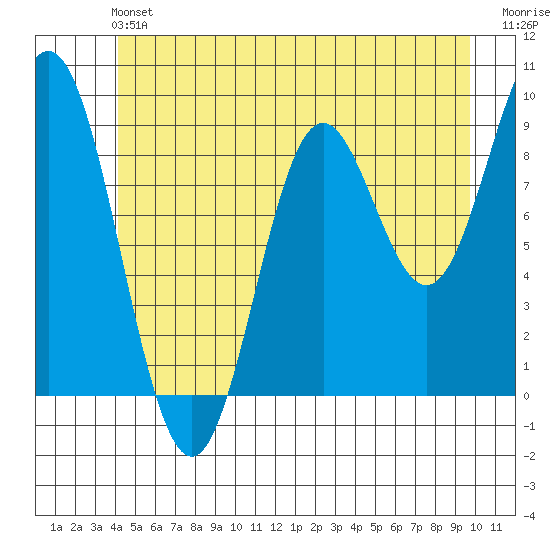 Port Alice tide chart for Saturday, June 22, 2024