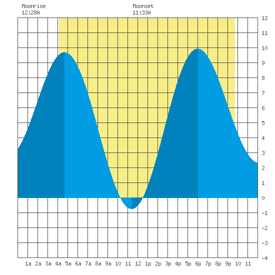 Port Alice tide chart for Thursday, June 27, 2024