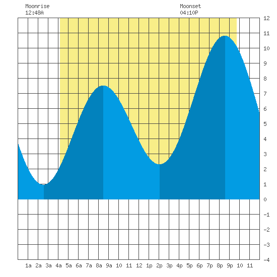 Port Alice tide chart for Sunday, June 30, 2024