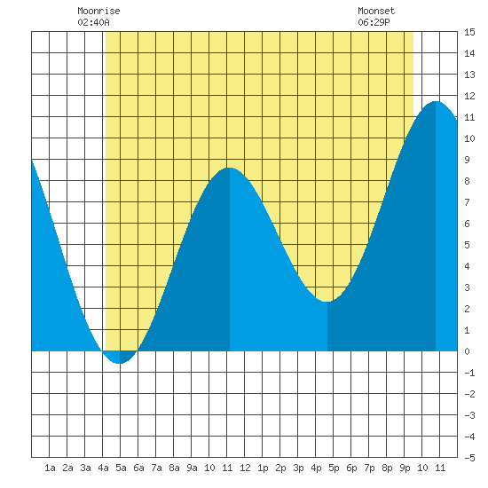 Port Alice tide chart for Monday, June 3, 2024