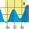 Port Alice tide chart for Monday, June 3, 2024