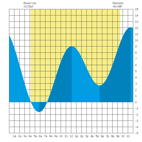Port Alice tide chart for Tuesday, June 4, 2024