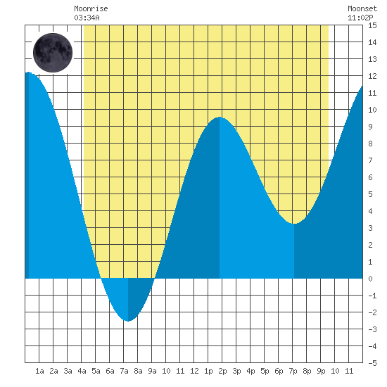 Port Alice tide chart for Thursday, June 6, 2024