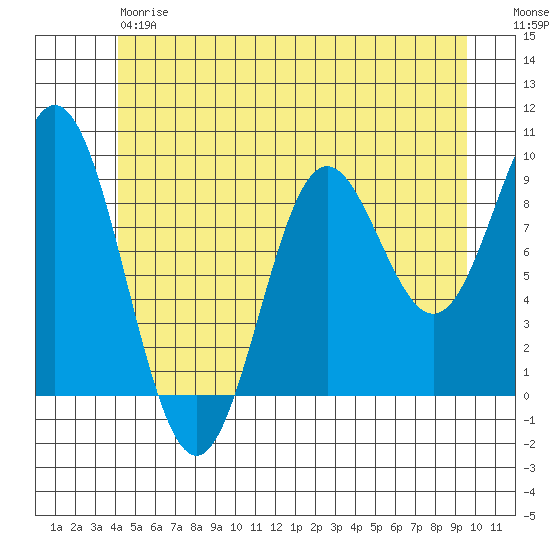Port Alice tide chart for Friday, June 7, 2024